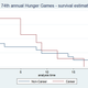 Image for article titled An Incredibly Detailed Super Statistical Hunger Games Survival Analysis